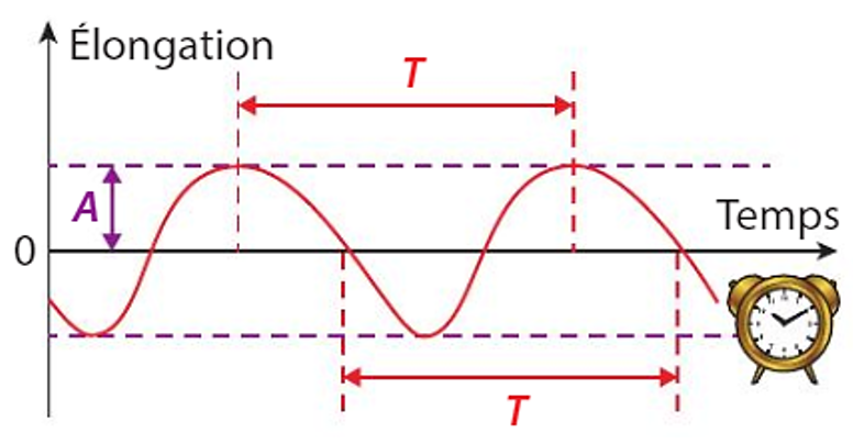 Periode temporelle