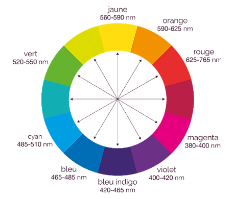 Le cercle chromatique