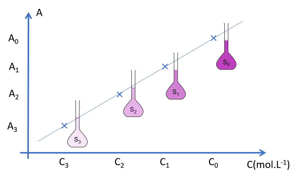 Courbe d’étalonnage