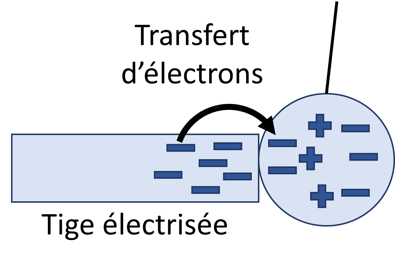 Electrisation par contact