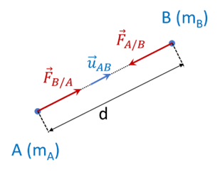Forces gravitationnelles