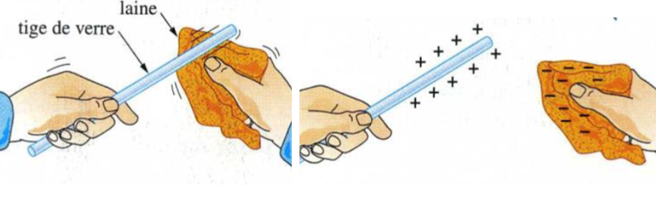 Electrisation par frottements