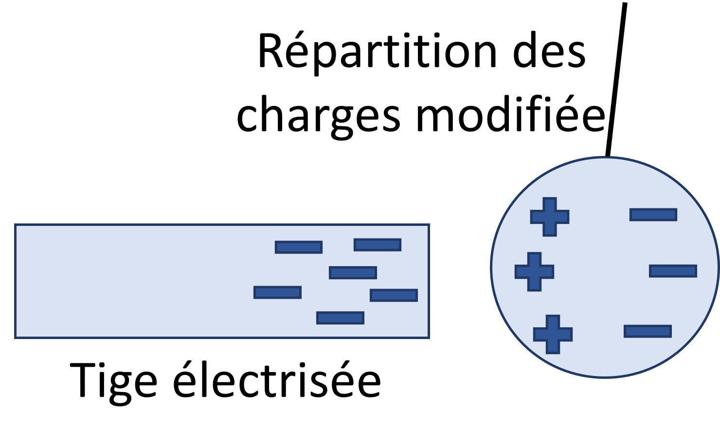 Electrisation par influencet