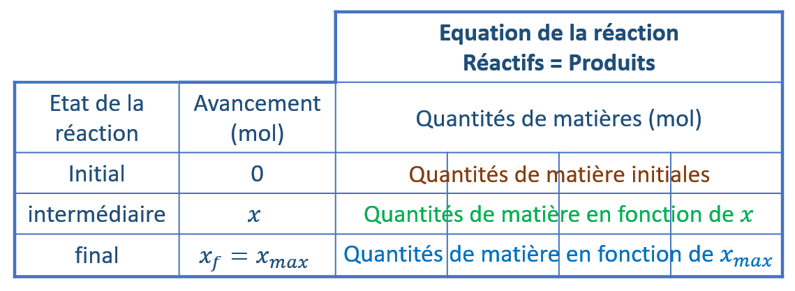 Le tableau d'avancement
