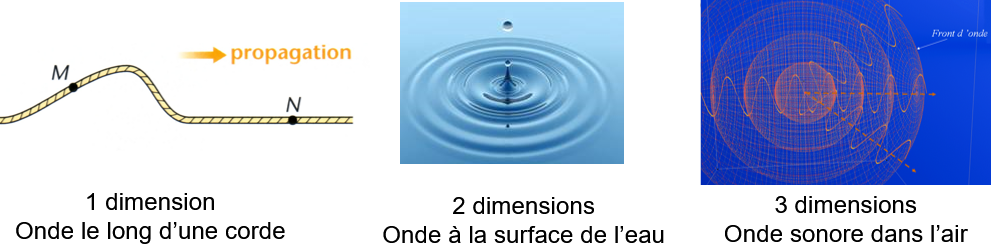 Des ondes dans toutes les dimensions