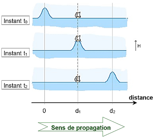 Propagation d'une onde