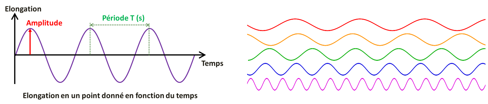 Ondes périodiques sinusoïdales