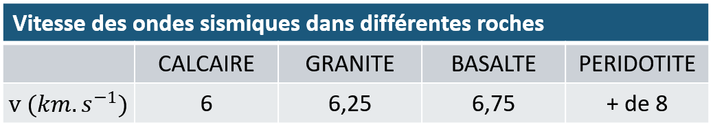 Vitesse d'une onde sismique dans différentes milieux solides
