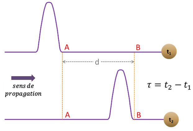 Vitesse d'une onde