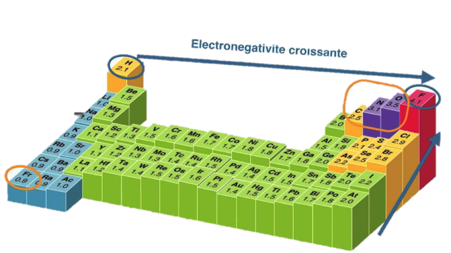 Evolution de l'électronégativité dans la classification périodique