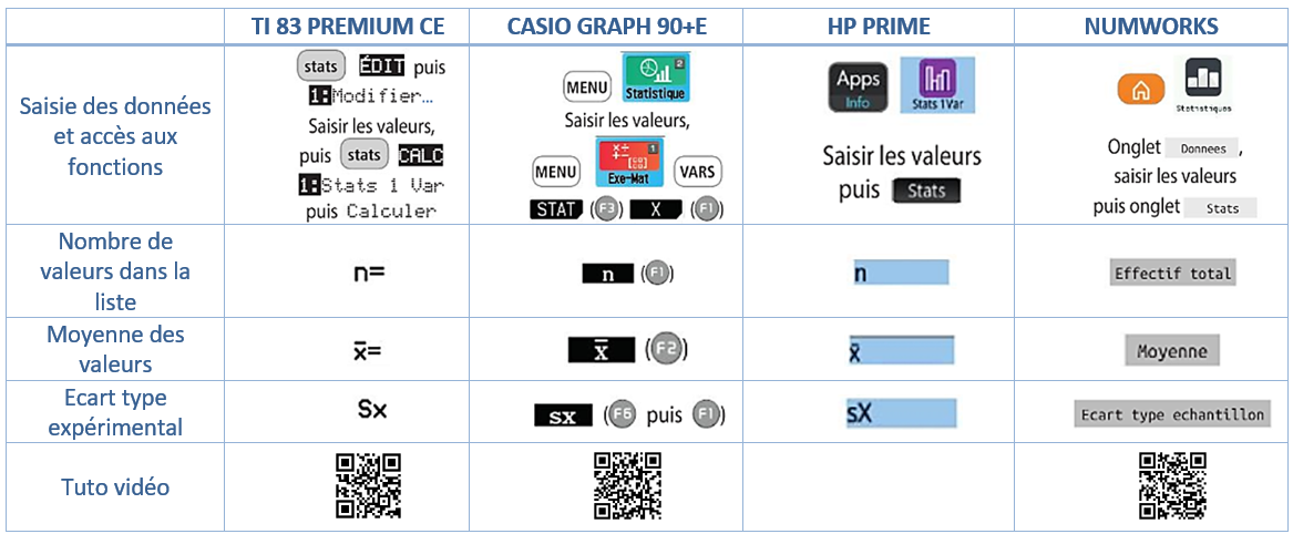 Calculs statistiques à la calculatrice