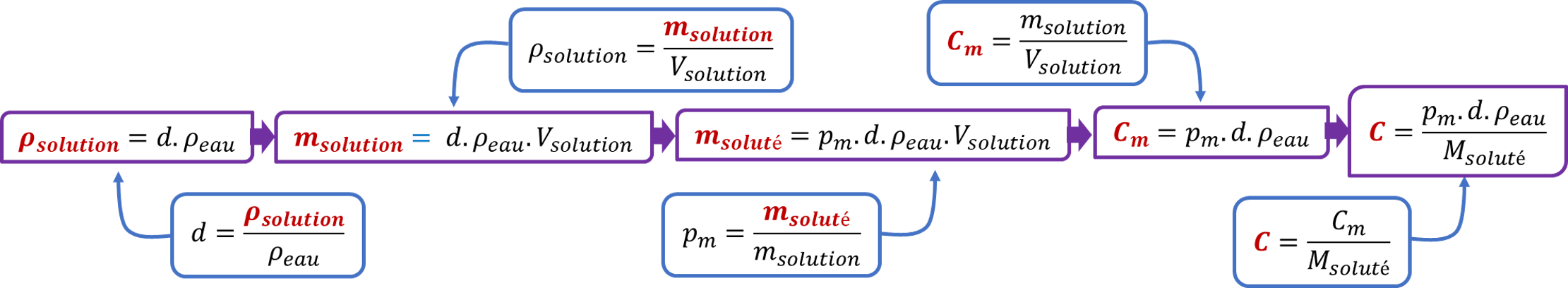 Concentration molaired’une solution commerciale