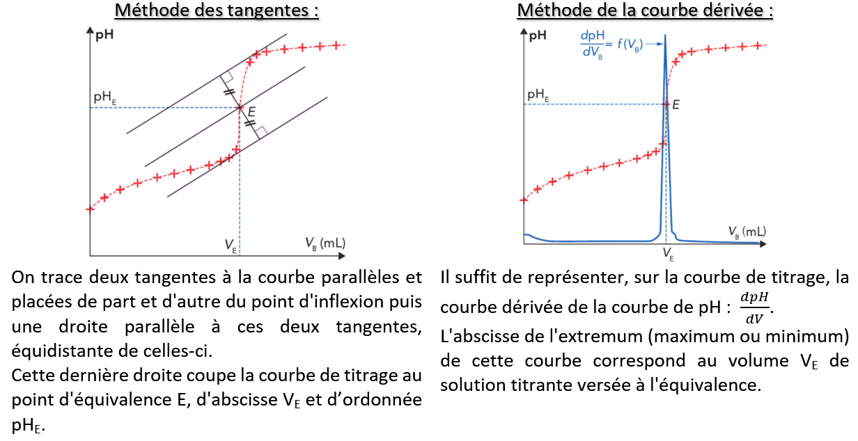 Détermination de l'équivalence