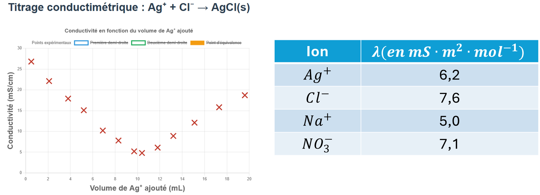 TTitrage Ag+ par Cl-