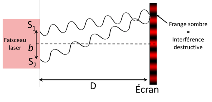 Interférences destructives