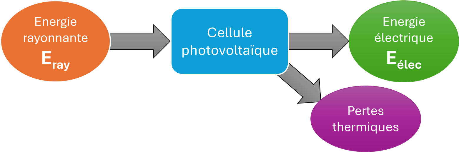 Conversion d'énergie lumineuse en énergie électrique