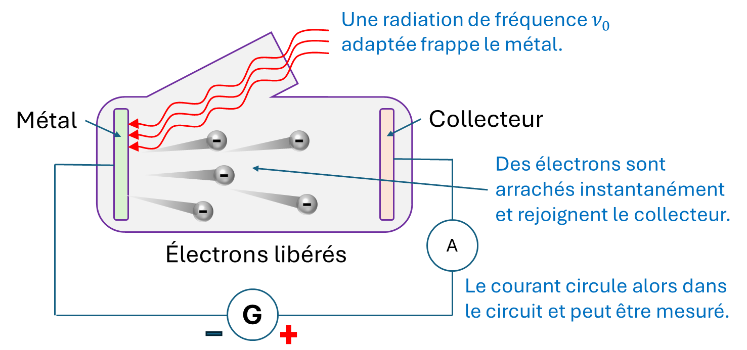 L'effet photoélectrique