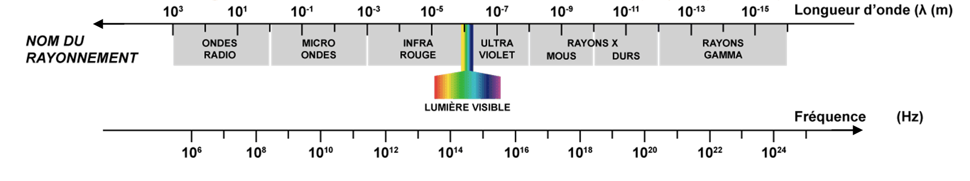 Spectre des ondes électromagnétiques