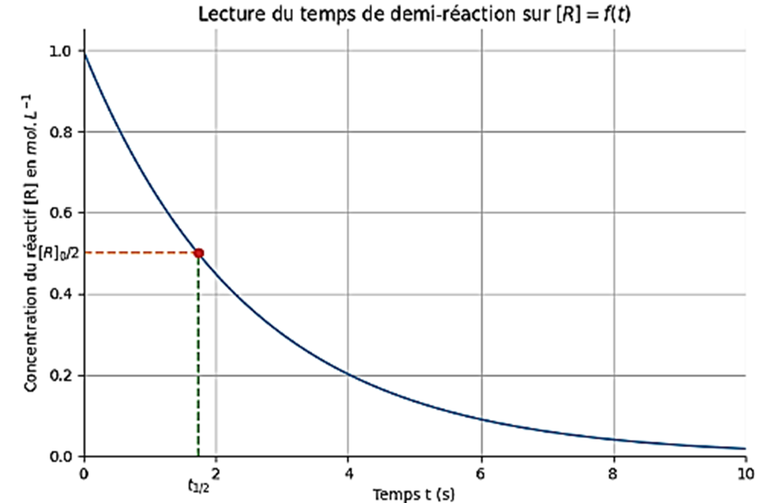 Temps de demi-réaction 