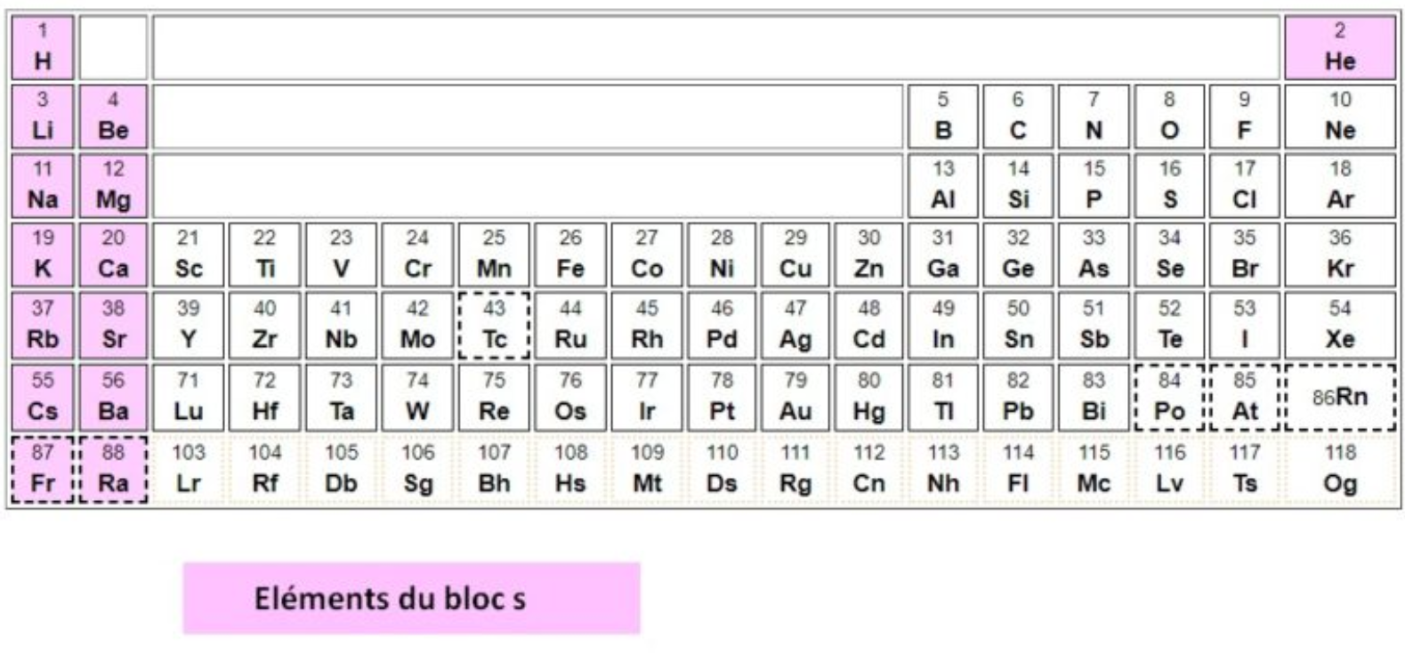 Tableau périodique - bloc s
