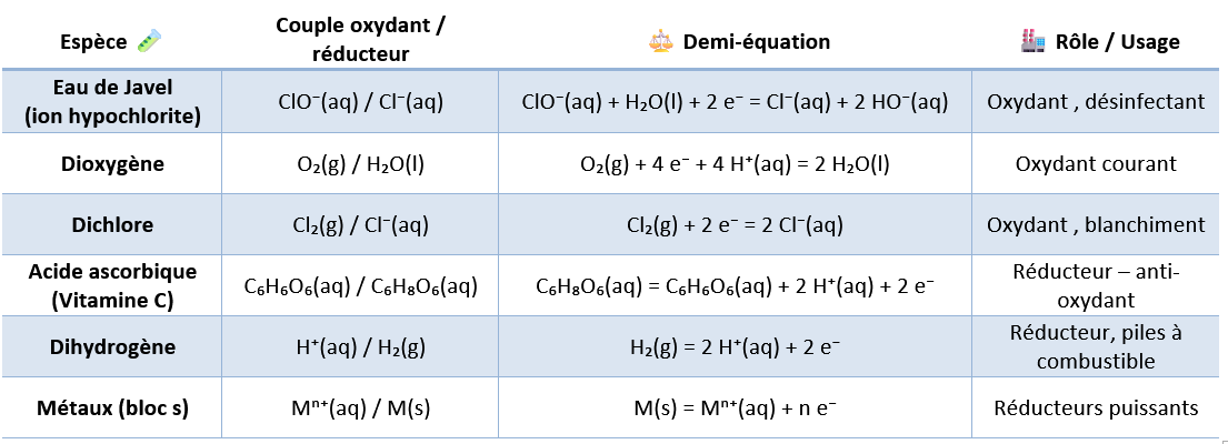 Couples redox usuels