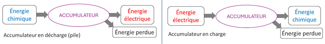 Accumulateur charge/décharge