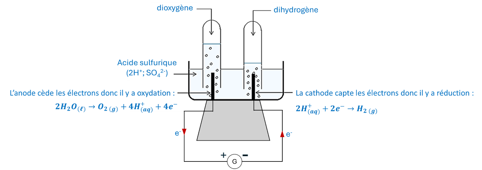 Électrolyse de l'eau