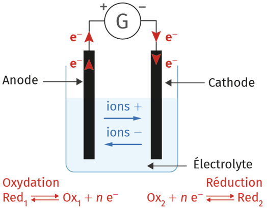 Schéma d'un électrolyseur