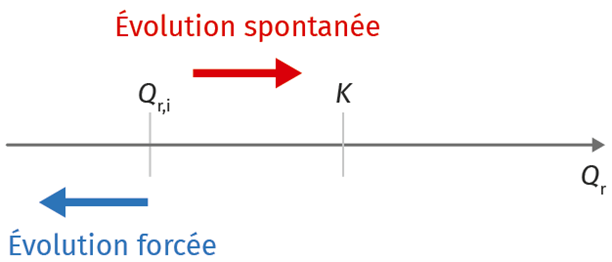 Transformation spontanée vs forcée
