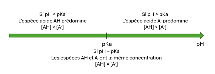 Diagramme de prédominance