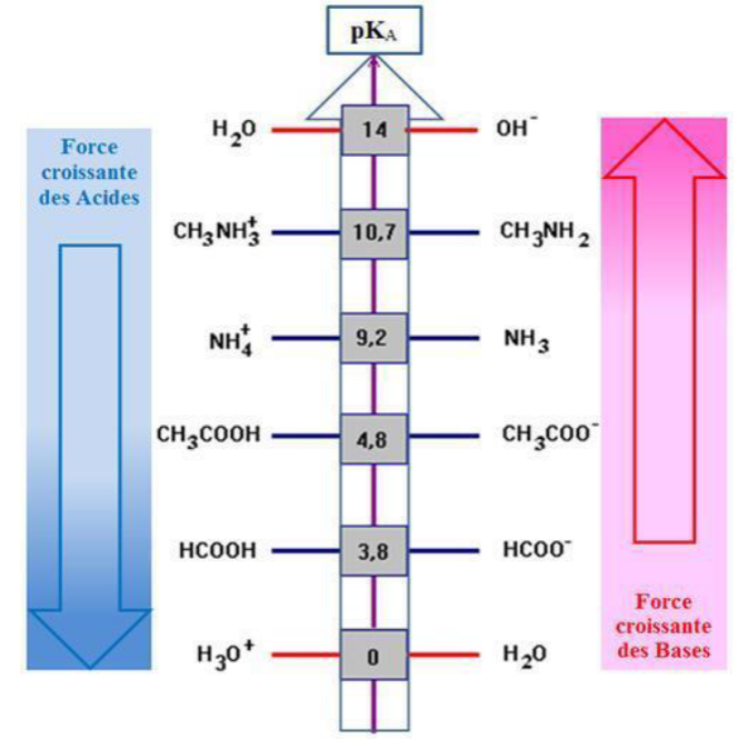 Échelle de force des acides et bases