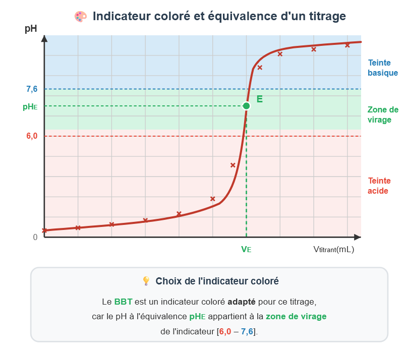 Indicateur coloré et titrage