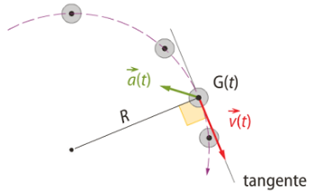 Mouvement circulaire ralenti