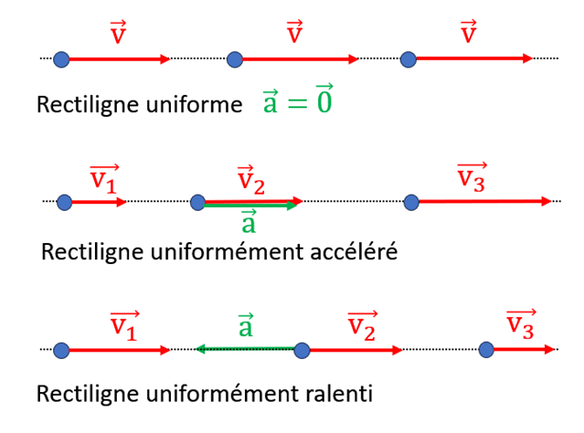 Mouvements rectilignes