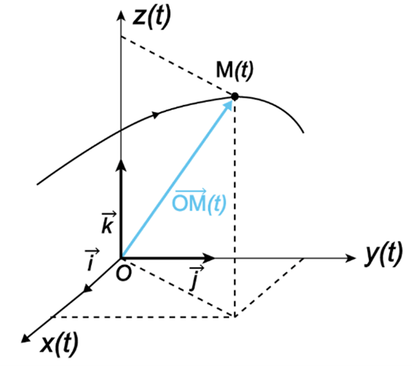 Repère d'espace et vecteur position