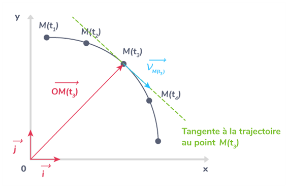 Vecteur vitesse sur une trajectoire