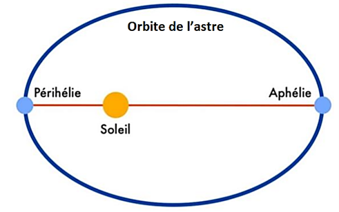 Orbite elliptique - Première loi de Kepler