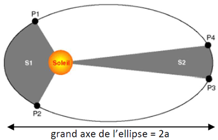 Loi des aires - Deuxième loi de Kepler