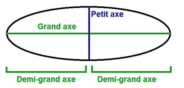 Loi périodes - troisième loi de Kepler