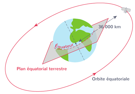Orbine d'un satellite géostationnaire