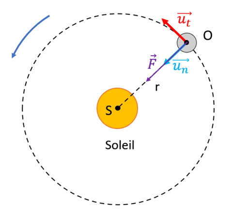 Satellite en orbite circulaire