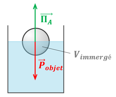 Poussée d'Archimède