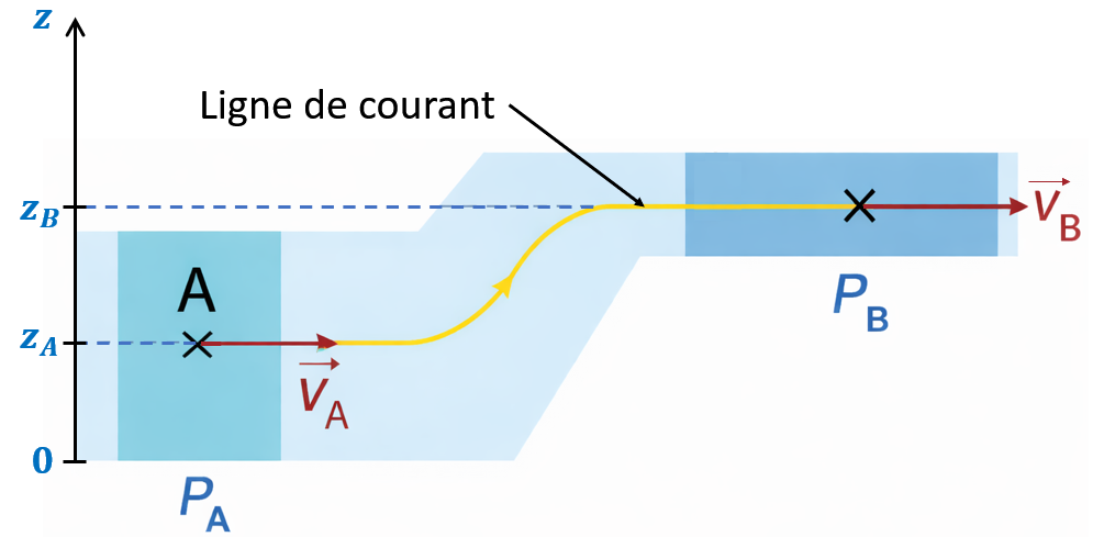 Relation de Bernoulli le long d'une ligne de courant