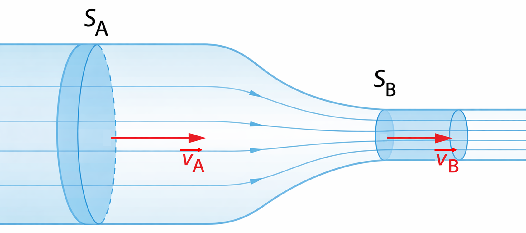 Conservation du débit volumique