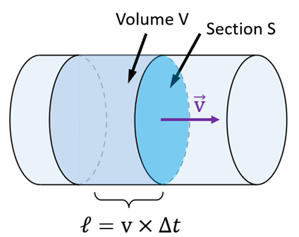 Débit volumique dans un tuyau