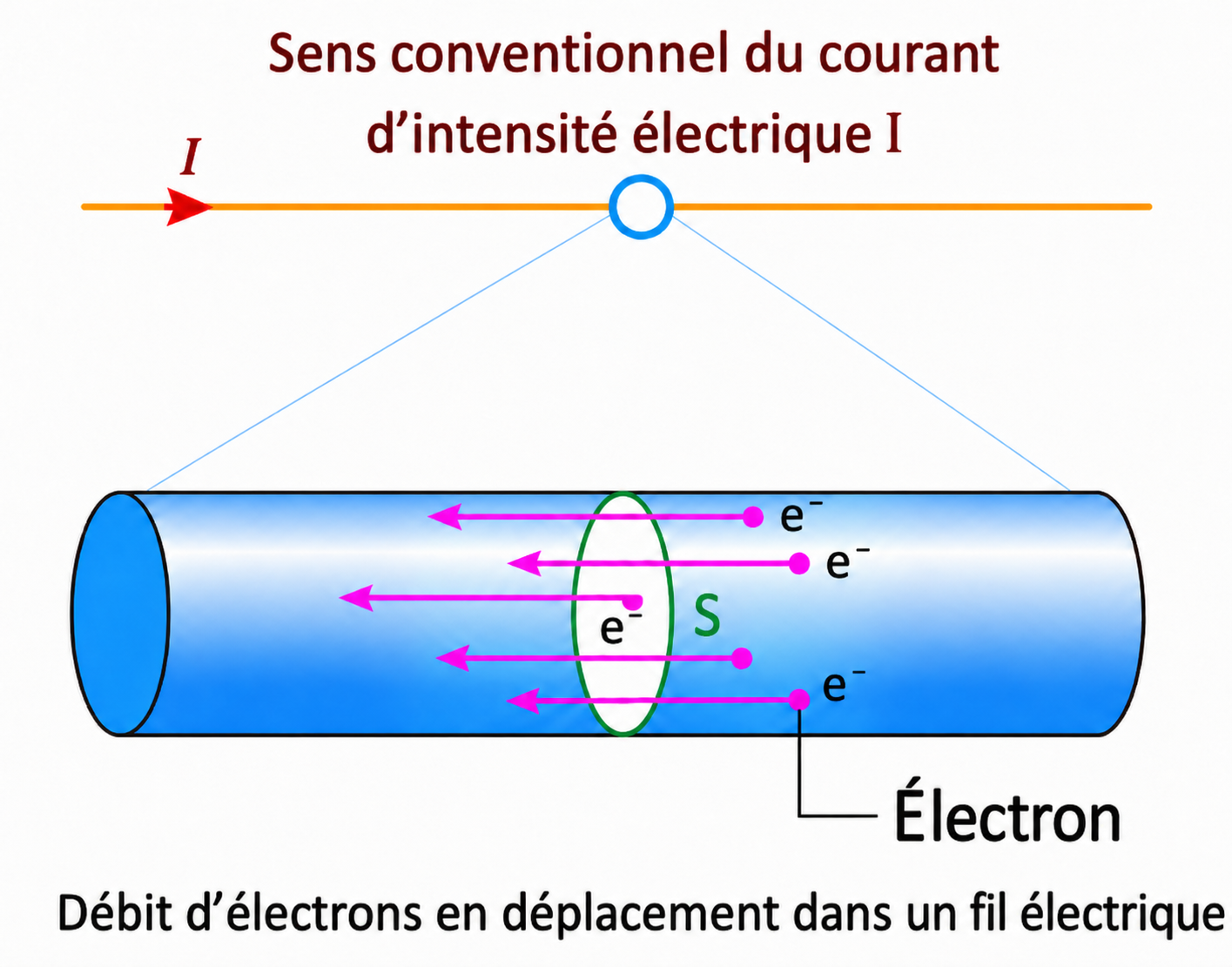 Sens conventionnel du courant et débit d'électrons